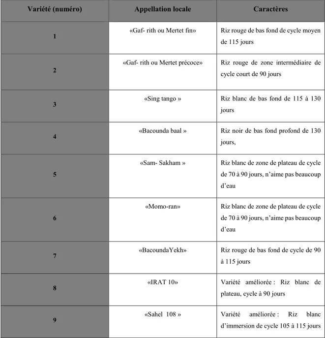Tableau 4.1 Les variétés traditionnelles recensées et utilisées à Ndoff (tiré de : IED, s