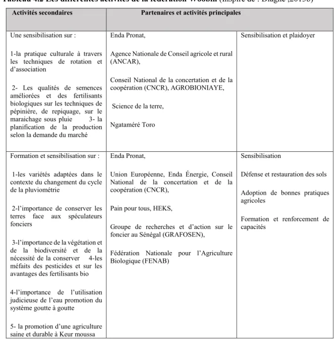 Tableau 4.2 Les différentes activités de la fédération Woobin (Inspiré de : Diagne ,2013b) 