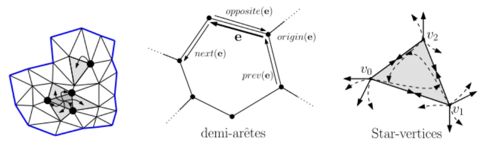 Fig. 2.4 – Cette figure illustre trois diff´erentes structures de donn´ees expli- expli-cites pour les maillages.
