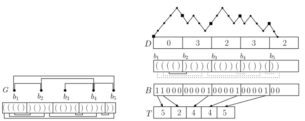 Fig. 3.7 – Ces images illustrent les propri´et´es et la structure de la repr´esentation de mots de parenth`eses ´equilibr´ees de Jacobson