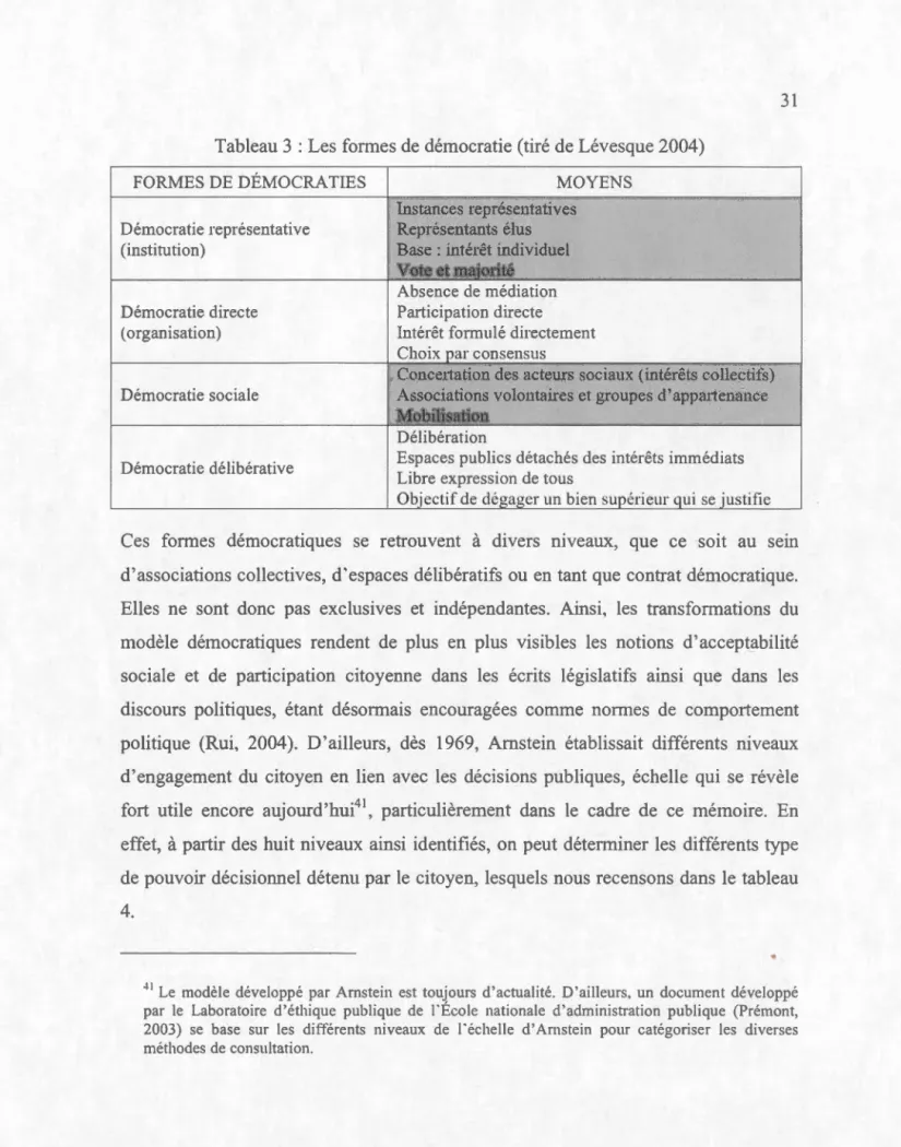 Tableau  3  :Les formes  de  démocratie  (ti r é  d e Lévesque 2004) 