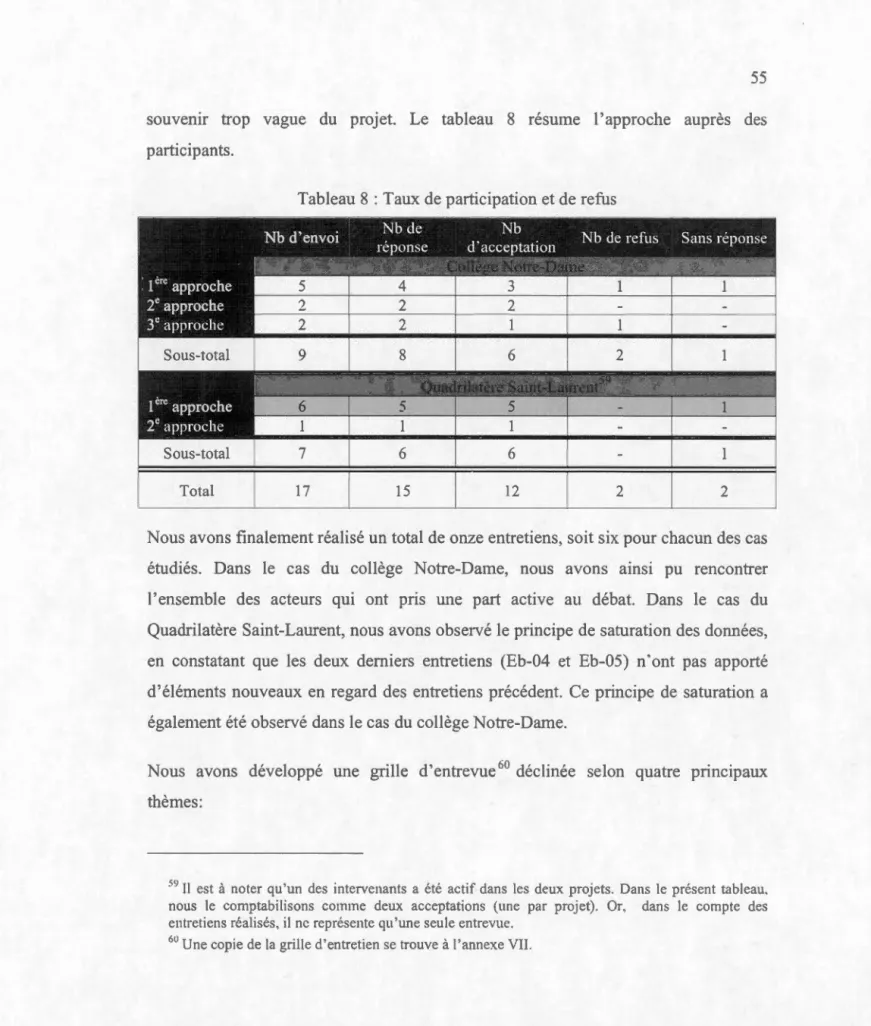 Tableau 8 : Taux  de participation  et  de  refus 