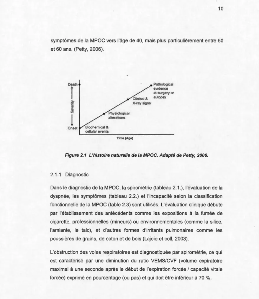Figure 2. 1  L'histoire naturelle de la  MPOC.  Adapté de  Petty,  2006. 
