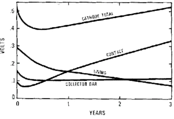 Figure 2.3  Chute de voltage cathodique selon la source de résistance en fonction du temps  [Haupin, 1975] 