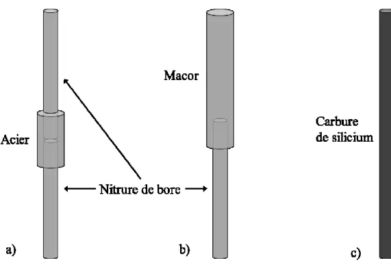 Figure 3.3  L’évolution des palpeurs pour la mesure de l’expansion verticale  Le montage expérimental complet 