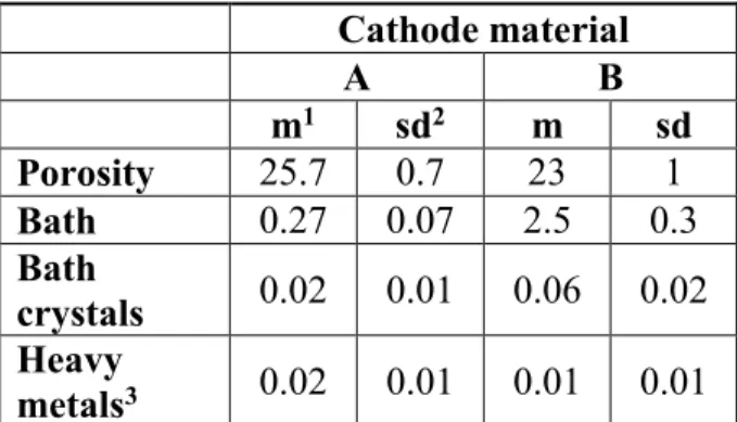 Table 4.6  Characteristics of virgin cathode material  Cathode material  A  B  m 1 sd 2 m  sd  Porosity  25.7  0.7  23  1  Bath  0.27  0.07  2.5  0.3  Bath  crystals  0.02  0.01  0.06  0.02  Heavy  metals 3 0.02  0.01  0.01  0.01 