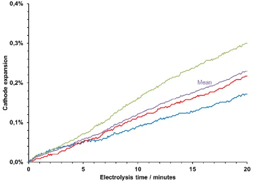 Figure 5.4  Triplicate of the same condition  Expansion among cathode grades  