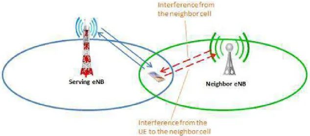 Figure 1.2: Intercell interference at cell edges