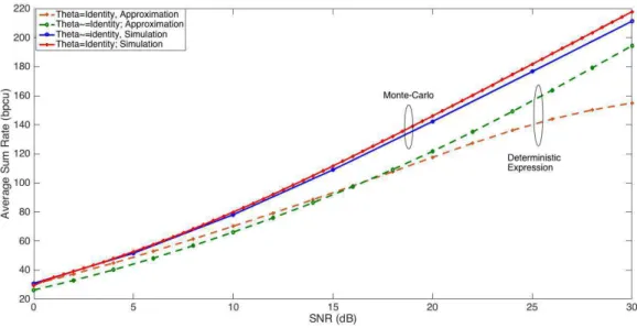 Figure 2.1: Sum rate comparisons between the IBC WSMSE and our proposed approximation for C=2,K=15,M=30.
