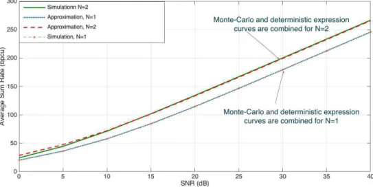 Figure 2.5: Sum rate comparisons between the IBC WSMSE and our proposed approximation for C=1,K=20,M=30,N= {1,2}
