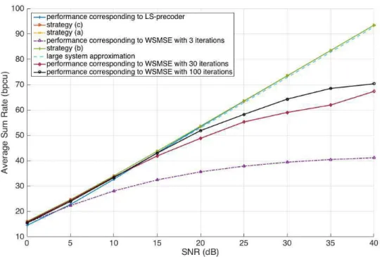 Figure 3.1: Sum rate comparisons for C=3,K=2,M=15.