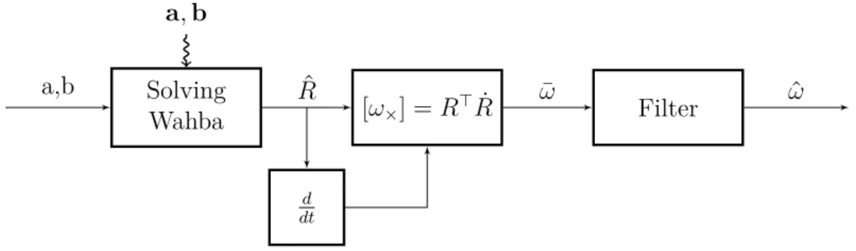 Figure 1.1: Schematic representation of an indirect derivative approach.