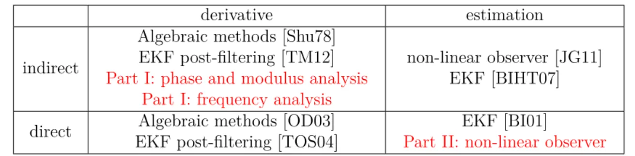 Table 1.2: Classification of the literature and contributions of the thesis