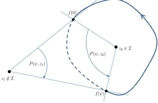 Figure 3.2: Phase variations around origins z 0 or z 1 when f(ζ) describes C [0,ψ] . tion, P (2π, z 0 ) is equal to 2πI z 0 , where I z 0 ∈ Z is the algebraic number of counterclockwise