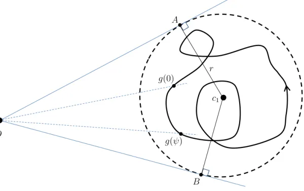 Figure 3.3: Bound on the estimation error when O lies outside a disk containing the curve of g.