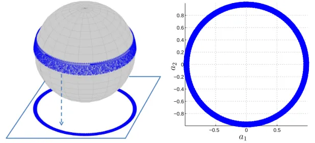 Figure 4.2: Left: a(t) draws circles slowly moving up the unit sphere. Right: projection onto a horizontal plane.