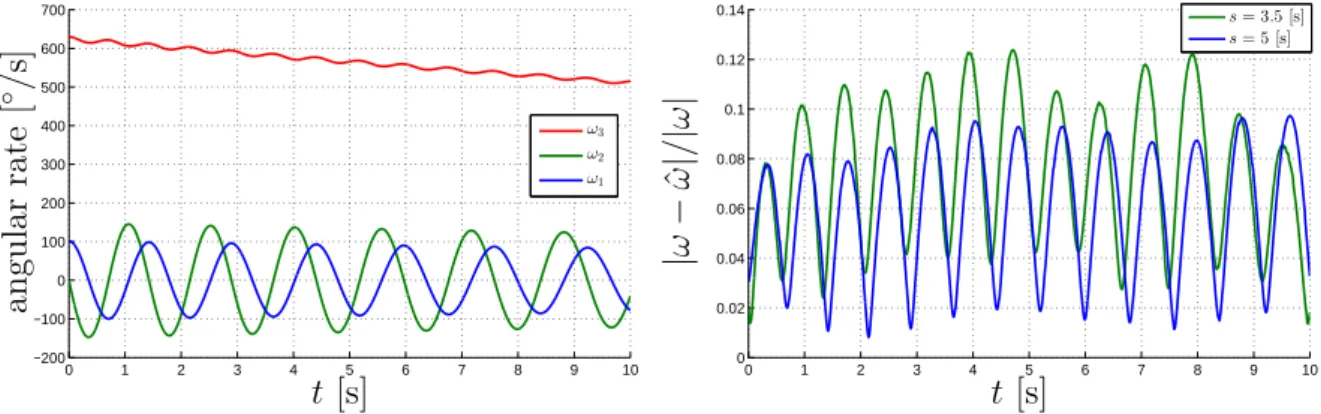 Figure 4.13: Angular rate (left) and relative estimation error (right) [simulation]. relative estimation error