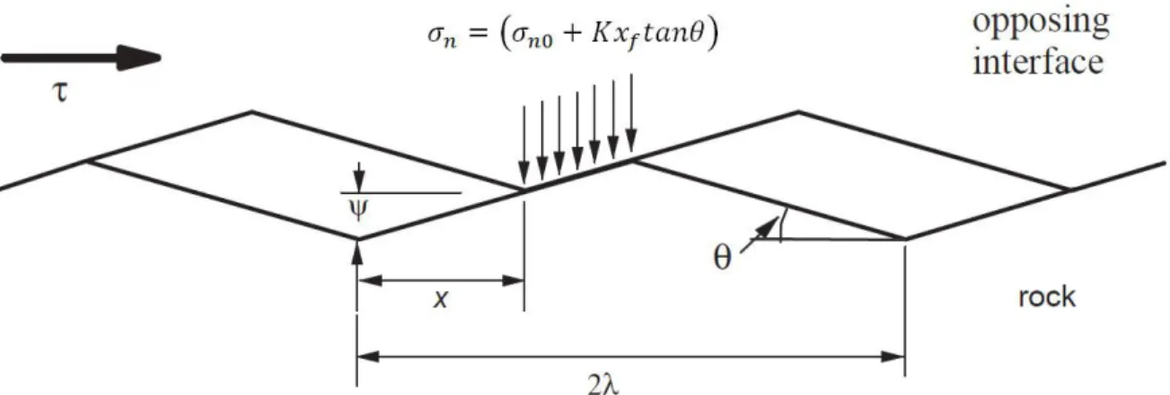 Figure  ‎ 1.13. Reduction of asperity contact area with progressive shear displacement and local normal 