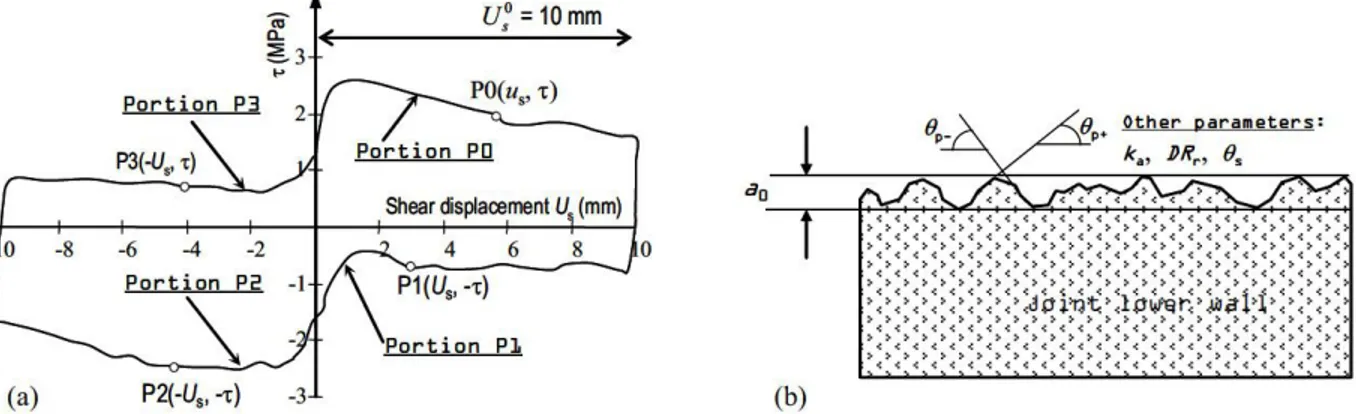 Figure  ‎ 1.15. Shear strength model parameters: (a) typical cyclic shear curve showing the four portions; 