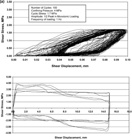 Figure  ‎ 1.17. Shear stress–shear displacement curve of small cyclic displacement and large cyclic 