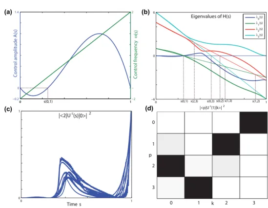 Figure 4.2: Control scheme transferring |0i to |2i; subplots analogue to Fig. 4.1 , except that ∆ 1 , ∆ 2 , ∆ 3 remain ﬁxed for (c)