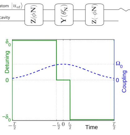 Figure 5.3: Time proﬁle of δ (diﬀerence between the tunable frequency ω 0 of the