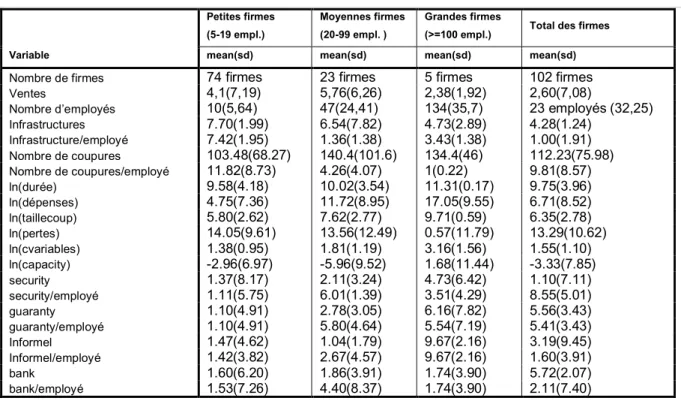 Tableau I : statistiques descriptives 