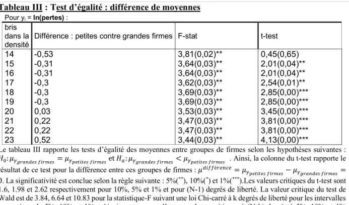Tableau III : Test d’égalité : différence de moyennes 
