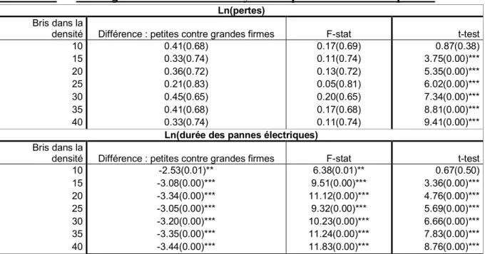 Tableau V : Test d’égalité : différence de moyennes : pertes et durée des pannes  Ln(pertes) 
