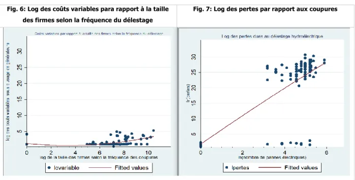 Fig. 6: Log des coûts variables para rapport à la taille  des firmes selon la fréquence du délestage 