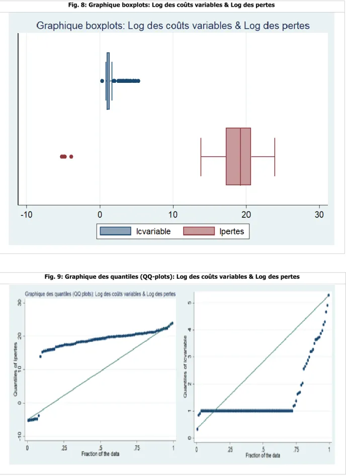 Fig. 8: Graphique boxplots: Log des coûts variables &amp; Log des pertes 