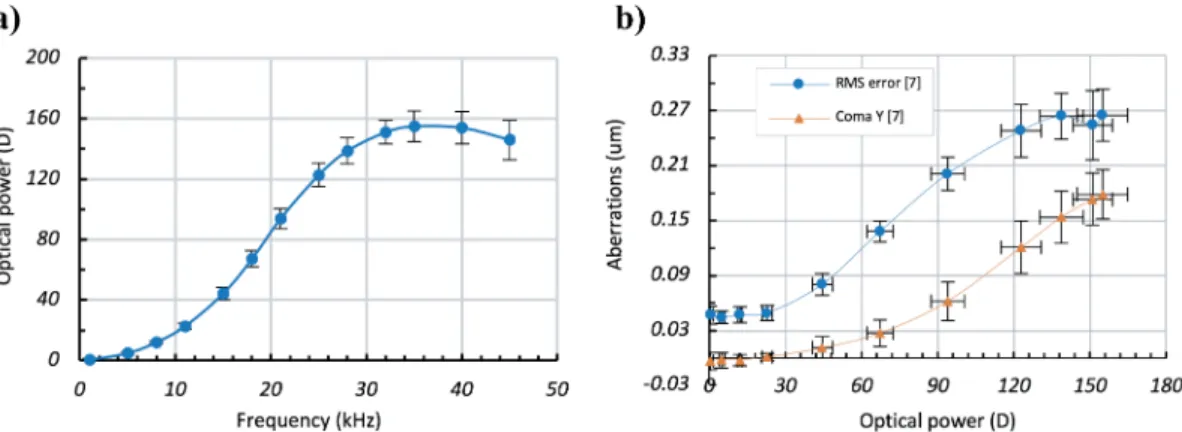 Figure 1.1: a) Optical power (in diopters) versus control frequency (in kHz) and b) circles - -total RMS aberrations (in µm) and triangle - separated coma aberrations versus the optical power for the TLCL.