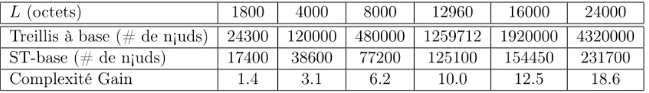 Table 1: Comparaison entre la complexité du treillis à base de ST et à base de (L w = 480 + L o ) techniques FS.