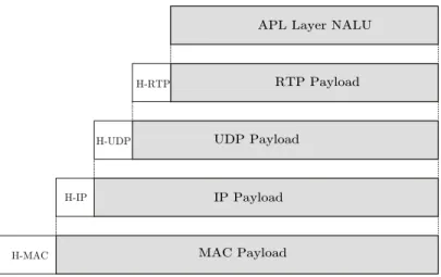 Figure 2.5: Protocol stack for video transmission