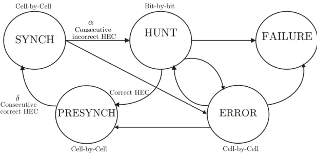 Figure 3.4: Broadened automaton for CD in ATM network