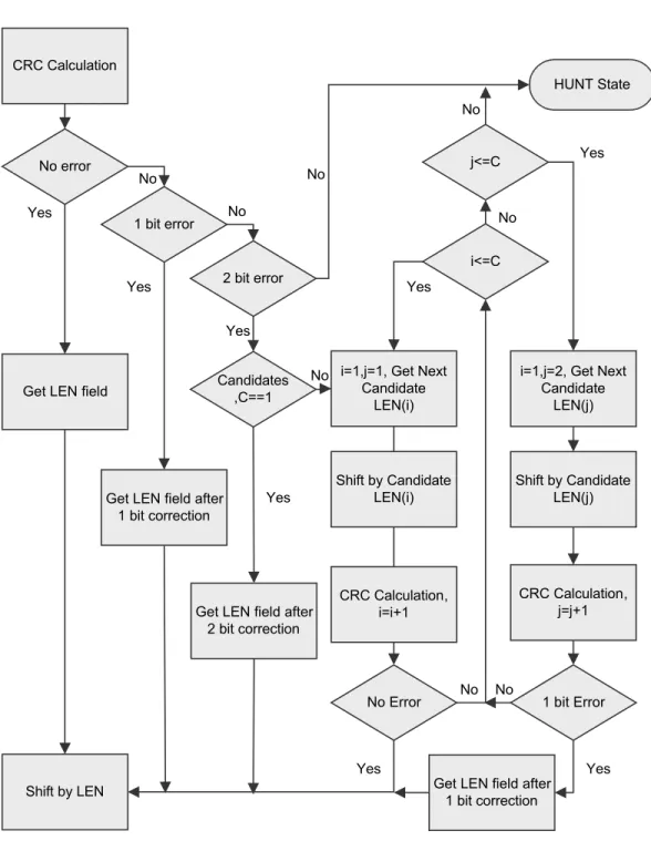 Figure 3.6: Extended flow diagram for SYNC state