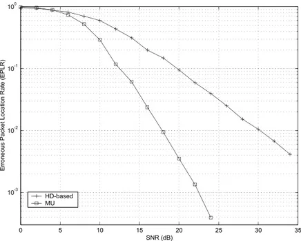 Figure 3.8: State-of-the-art FS methods for bursts transmitted over Rayleigh channel