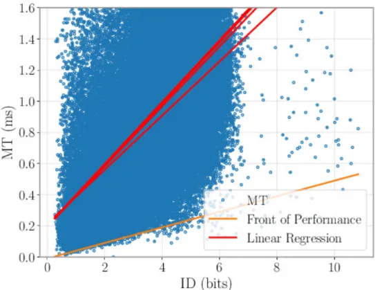 Figure 5.6: Same data as in Figure 5.5, with the Y -axis cut at 1.6 s. Shown in red are linear fits from usual linear regression, using a number of different thresholds (from 2 s to 15 s) for the exclusion of outliers, as well as an estimation of the front