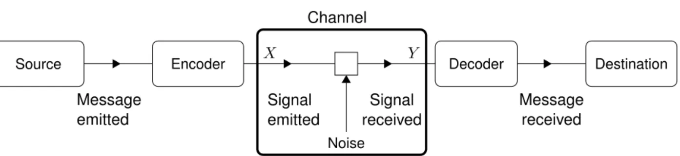 Figure 1.1: Shannon’s point-to-point communication paradigm