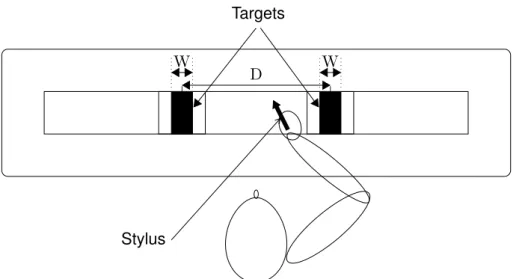 Figure 1.3: Fitts’ tapping task. The participant is facing a board with two targets, whose width W can be varied