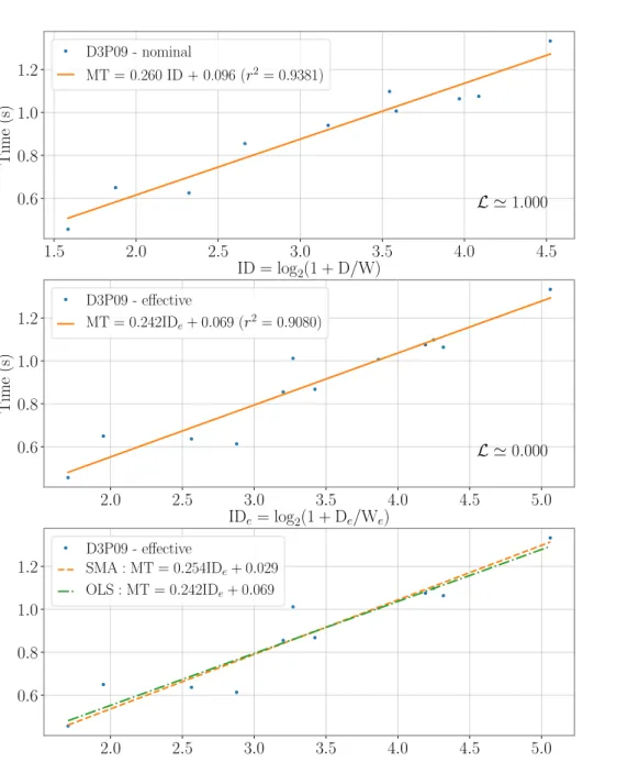 Figure 3.3: Top Panel: Nominal pointing data from the JGP dataset (see Chapter 7) and corresponding linear regression