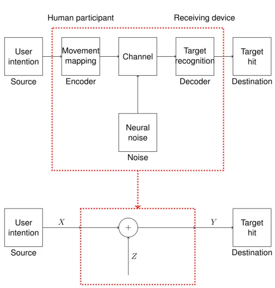 Figure 5.1: The human motor system as a communication system. 5.1.2 Model Description