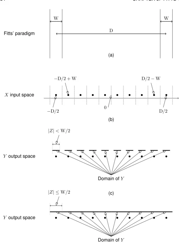 Figure 5.2: (a) Fitts’ paradigm for the reciprocal task. (b) Discrete input space (Domain of X)