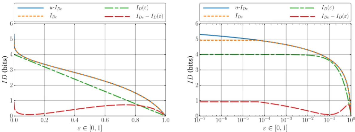 Figure 5.4: Comparison of ID(ε) and ID e for erasure rate in [0, 1], for W D = 15 (ID = 4).