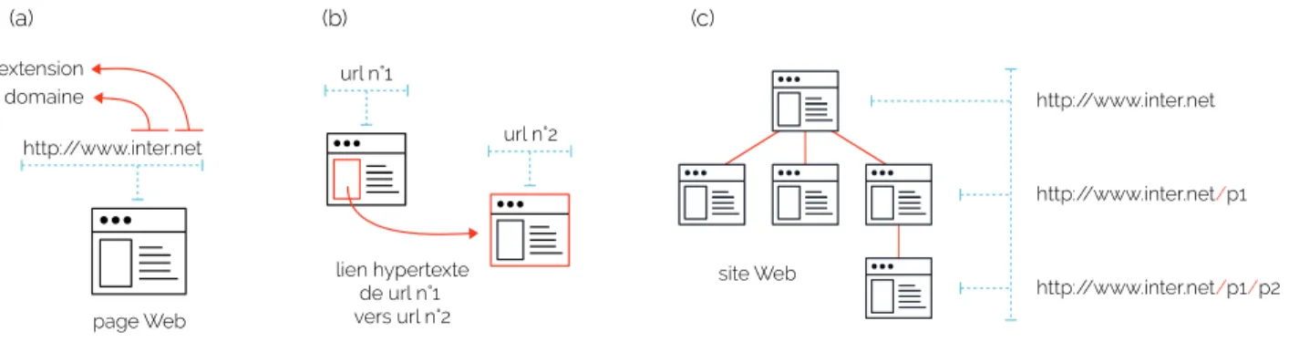 Figure 1.7: De la page au site Web Sur le Web, chaque document est identifié par une adresse unique