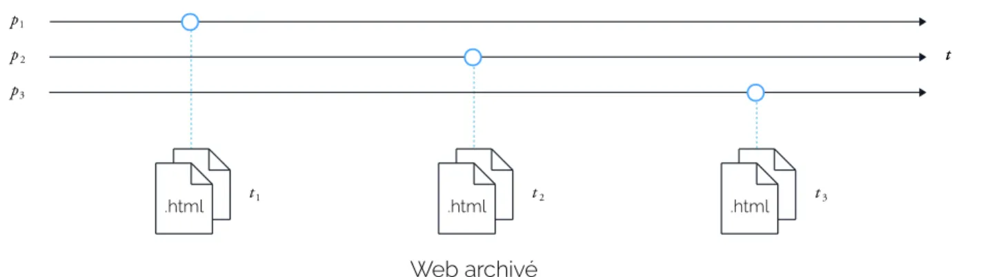 Figure 2.7: Archivage du Web vivant page après page, de p 1 à p 3 , entre les