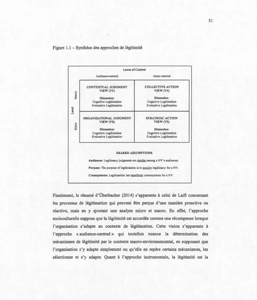 Figure  1.1  - Synthèse des  approches de légitimité 