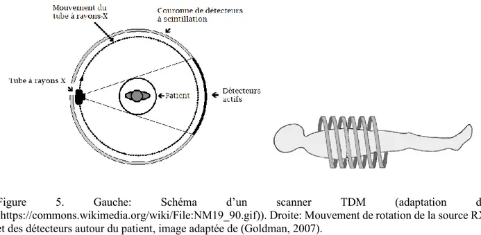 Figure  5.  Gauche:  Schéma  d’un  scanner  TDM  (adaptation  de  