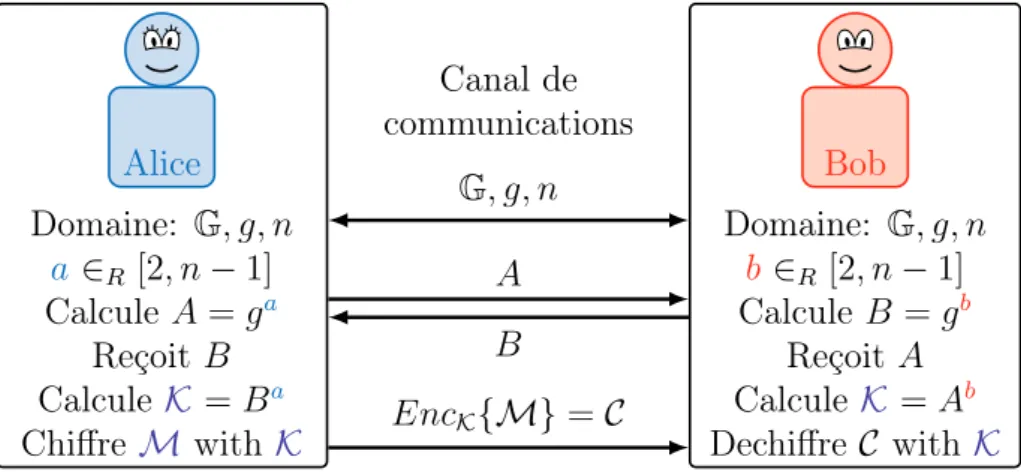 Figure 1: Protocole standard pour chiffrer un message avec un secret commun partagé par Diffie-Hellman