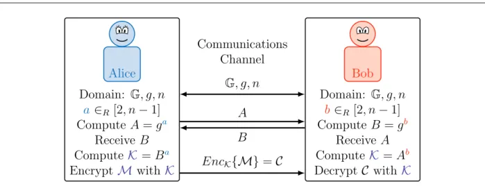 Figure 2.2: Standard protocol to encrypt a message with a common shared secret by Diffie-Hellman